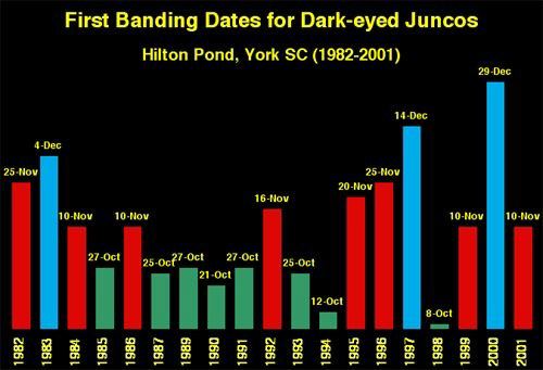 Chart: First banding dates for Dark-eyed Juncos